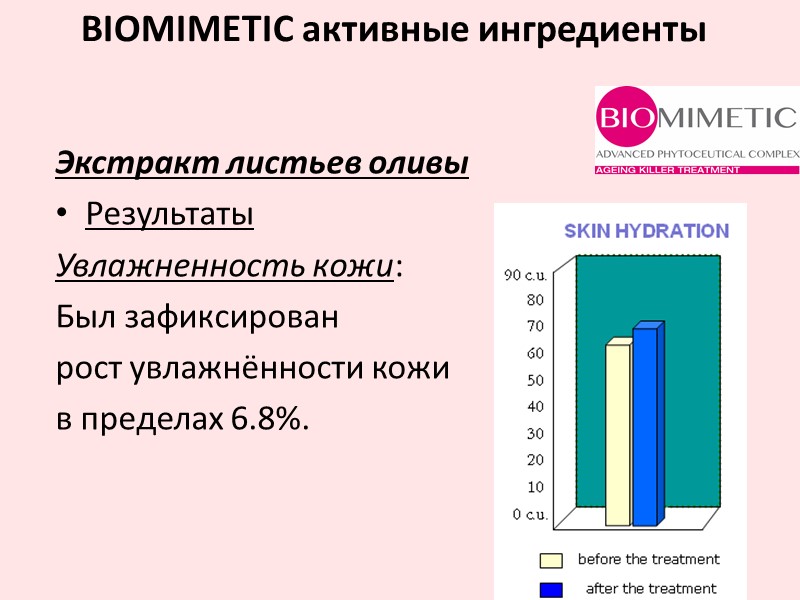 Экстракт листьев оливы Результаты Увлажненность кожи:  Был зафиксирован рост увлажнённости кожи  в